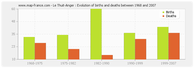Le Thuit-Anger : Evolution of births and deaths between 1968 and 2007